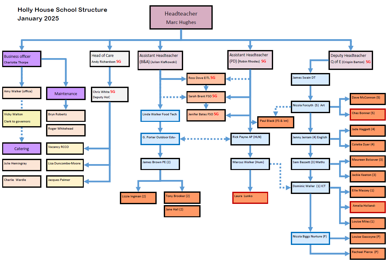 Org Structure Jan 2025